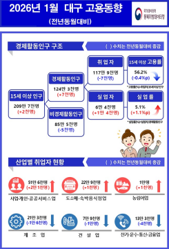 1월 대구 실업률 5.1%···59개월 만에 최고치