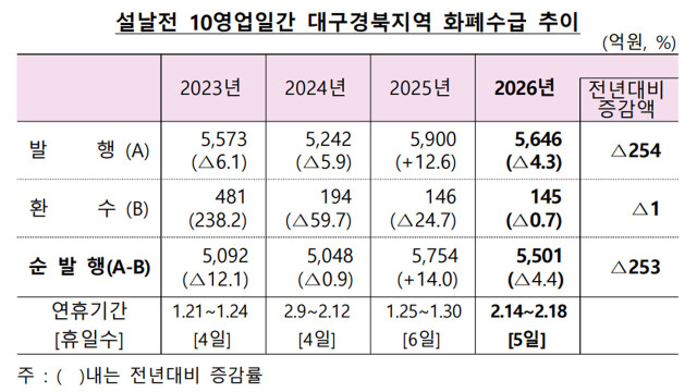 대구·경북 설날 전 화폐 5,501억 원 발행···2025년보다 253억 원 감소