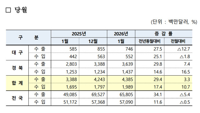 대구·경북 1월 수출 29% 증가···무역흑자 24억 달러 기록