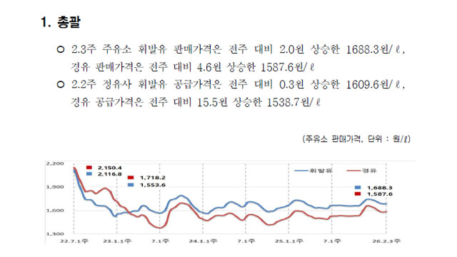 대구 주유소 휘발윳값 12주 만에 반등···이번 주에도 오를 듯