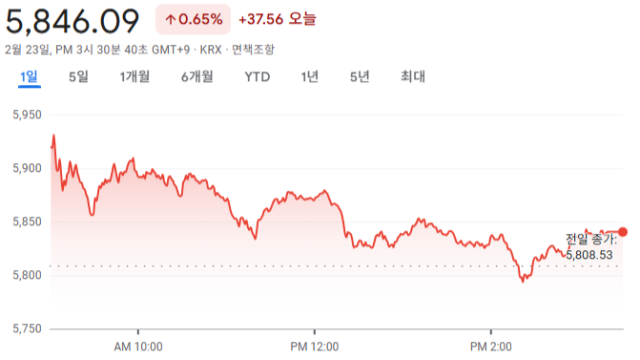 코스피, 사상 처음으로 5천9백 선 돌파···종가도 5,846.09로 사상 최고치