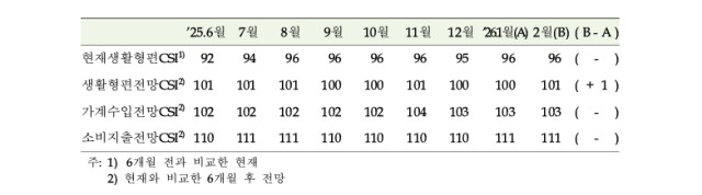 2월 주택가격전망지수 16p 급락···부동산 상승 기대감, 한풀 꺾였다