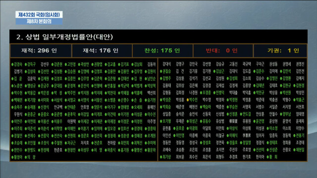 [속보] "자사주 취득할 경우 1년 이내 소각" 3차 상법 개정안 본회의 통과