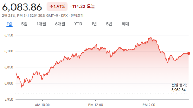 코스피, 사상 처음 6천 돌파···2026년 들어 수익률 전세계 1등