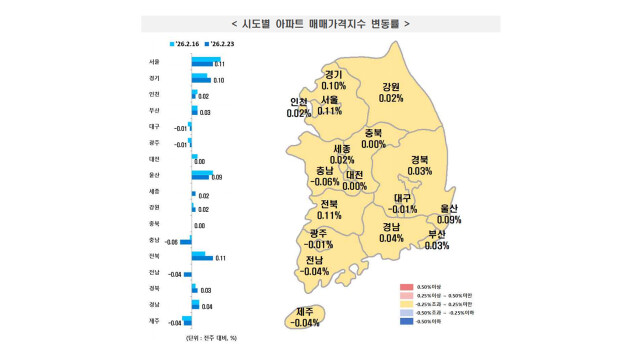 대구 아파트 매매가 117주 연속 하락···서울은 상승 폭 축소
