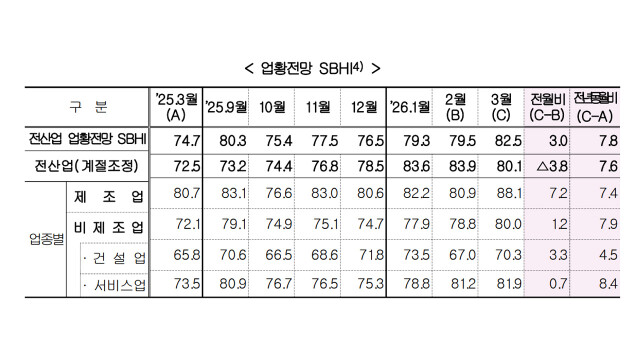 3월 중소기업 경기 전망 82.5···전월 대비 3.0p 상승