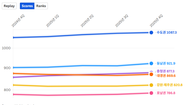 [심층] 4분기 대구·경북 가계대출 잔액 증가···주택담보대출이 견인