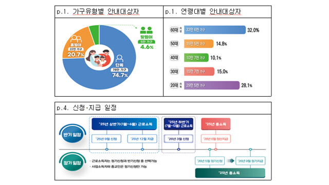 2025년 하반기 근로장려금 신청, 3월 16일까지 접수