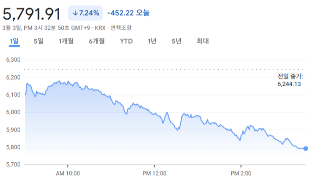 코스피, 7.24% 하락 5,791로 마감···장중 '매도 사이드카' 발동되기도