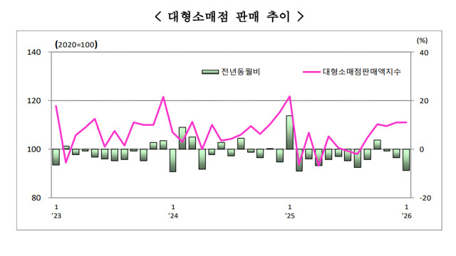 1월 대구·경북 제조업 생산 증가, 소비는 위축···건설 수주는 엇갈려