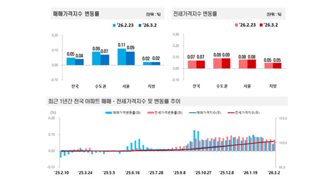 대구 아파트 매매가 118주 연속 하락···서울 용산·강남3구 2주째 하락