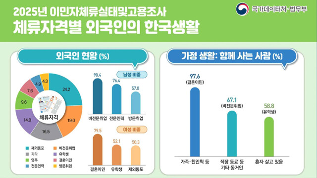 국내 외국인 상주 인구 169만 명···역대 최대치 기록
