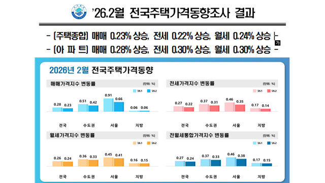 2월 대구 집값 0.07% 하락···28개월 연속 내림세