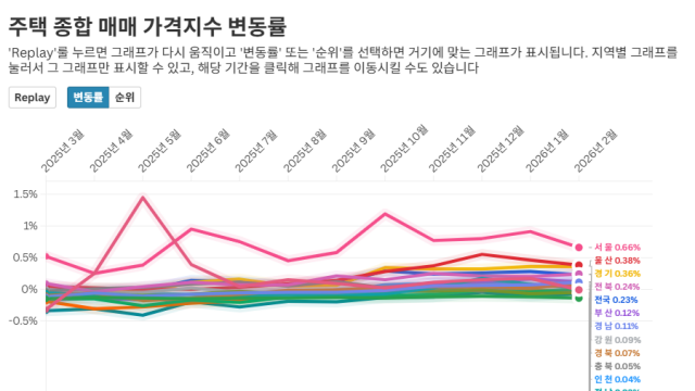 2월 대구 집값 0.07% 하락···28개월 연속 내림세