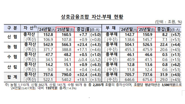 [심층] 저축은행 1년 만에 '흑자 전환'···상호금융은 순이익 15% 감소