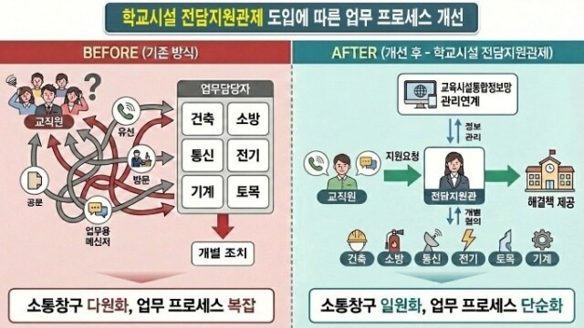 경북도교육청, ‘학교 시설 전담 지원관제’ 시행···기술직 공무원 1대 1 매칭