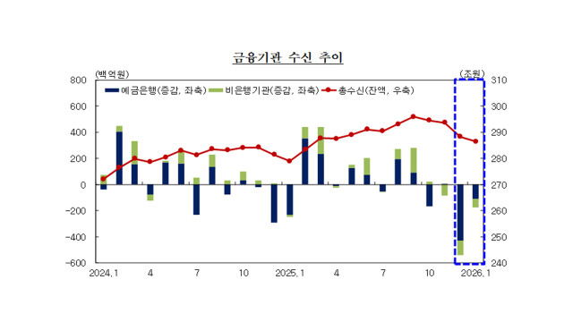 대구·경북 금융기관 여신 증가 전환⋯수신은 감소세 지속