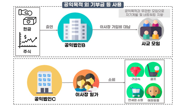 아들 건물 공사비 대납에 피부미용 법카 결제···국세청, 불성실 공익법인 303곳 적발