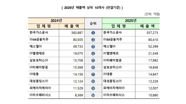 대구지역 상장사 매출·영업이익·순이익 감소⋯제조업 선방, 가스공사 부진