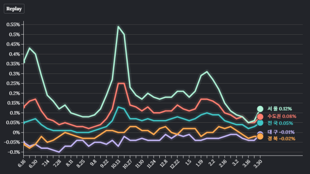 대구 아파트 매매가격 122주 연속 하락···전국 매매가격은 상승