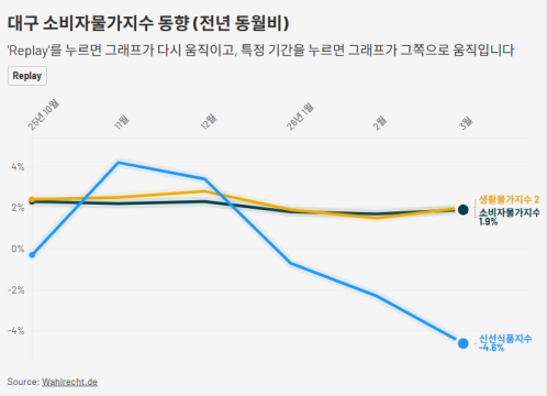 3월 소비자물가 대구 1.9% 경북 2.4% 올라···석유류 큰 폭 상승