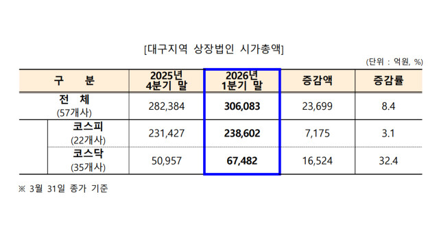 대구 상장법인 시가총액 30조 원 돌파···이수페타시스 1위