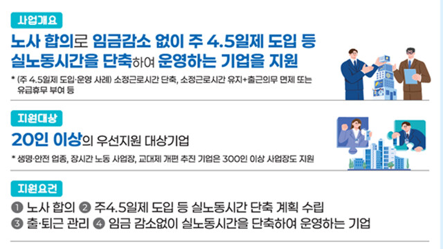 대구노동청, 주4.5일제 중소기업 지원···워라밸+4.5 프로젝트