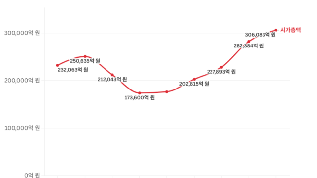 대구 상장법인 시가총액 30조 원 돌파···이수페타시스 1위