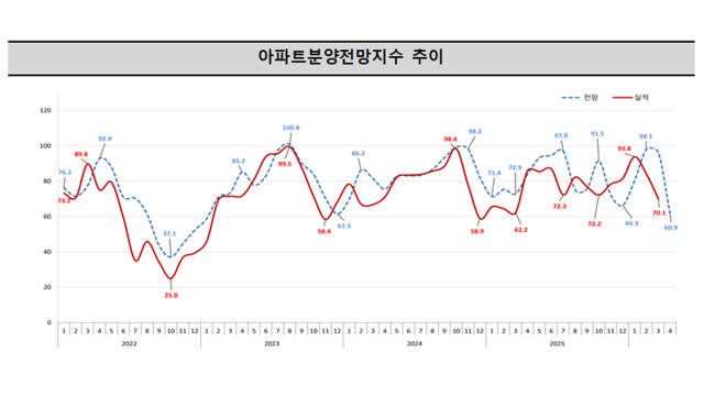 4월 분양 전망 지수 60.9로 큰 폭 하락···"고금리·경기 침체·정책 복합 작용"