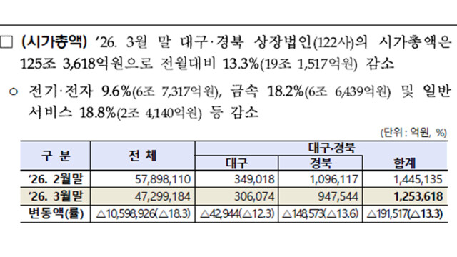 3월 대구·경북 상장사 시가총액 13.3% 감소···거래대금은 7.9% 증가