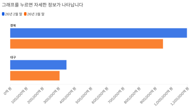 3월 대구·경북 상장사 시가총액 13.3% 감소···거래대금은 7.9% 증가