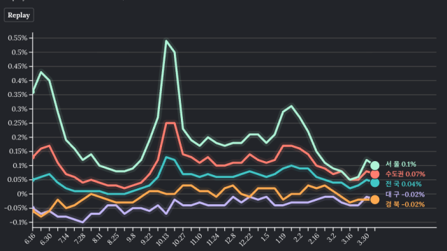 대구 아파트 매매가격 123주 연속 하락···전국 아파트 매매가격은 0.04% 상승
