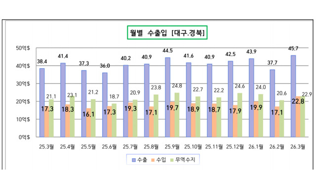 대구·경북 무역수지 흑자 22.9억 달러···3개월 만에 반등