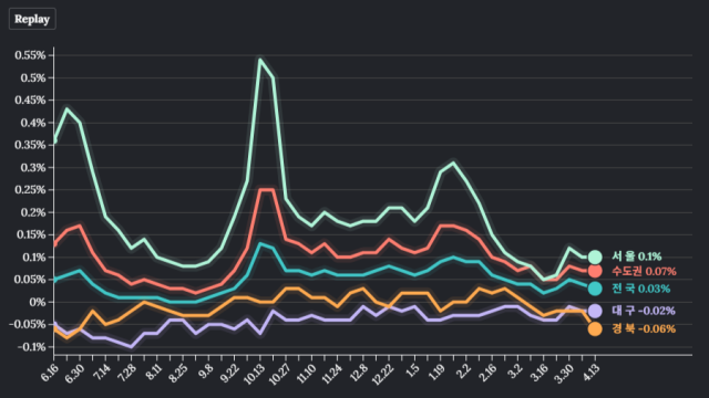 대구 아파트 매매가격 124주 연속 하락···전국 아파트 매매가격은 0.03% 상승