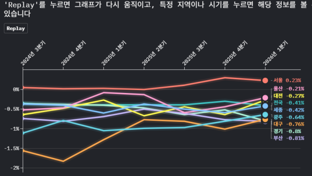 대구 오피스텔 매매·전세 '내리막'···월세만 '나 홀로 상승'