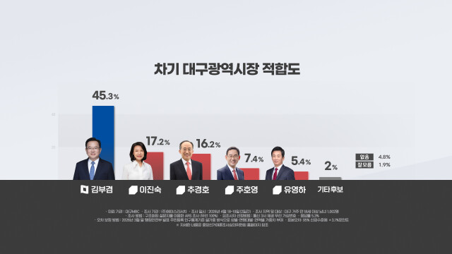 [대구MBC] "김부겸, 국민의힘 후보와 대구시장 '1대 1' 가상 대결에서 모두 승리"