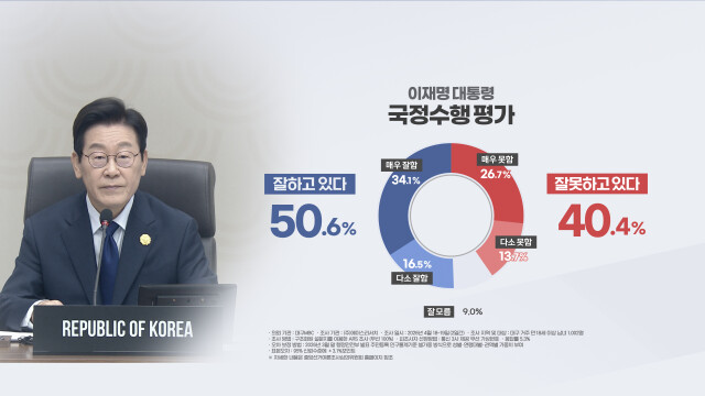[대구MBC] ③ "대구 시민 절반 이상 이재명 국정 '잘 한다'"···지지 정당, 국민의힘 44.3% 민주당 32.6%
