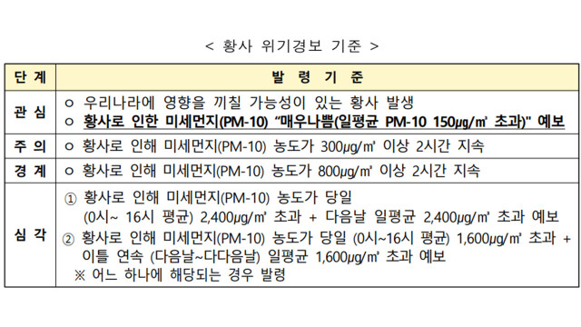 대구·경북 황사 위기 경보 '관심' 단계 발령