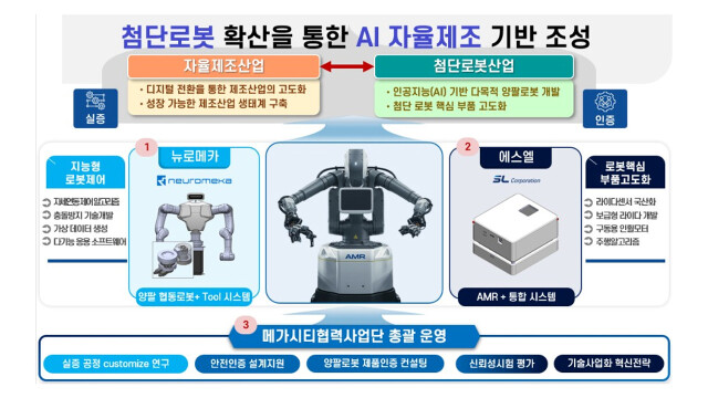 대구시, 국내 최초 ‘이동형 양팔 로봇’ 제조 현장 실증 착수