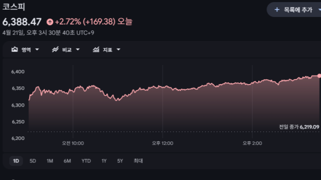 코스피, 두 달 만에 사상 최고치 경신···SK하이닉스, 사상 처음 122만 원대 넘어서