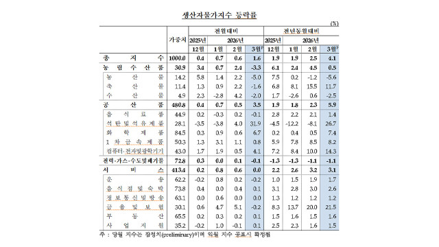 중동 사태에 기름값 '폭등'···3월 생산자물가, 4년 만에 최대 상승