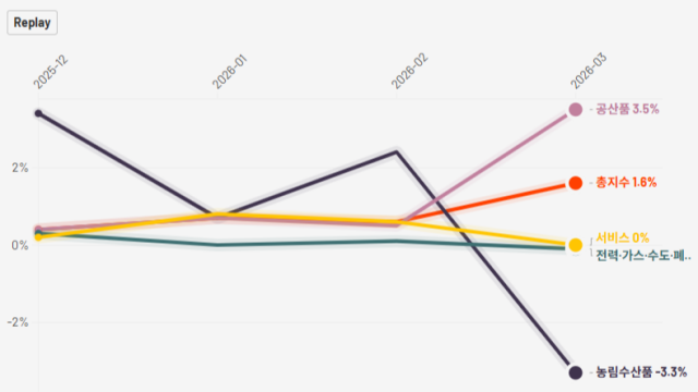 중동 사태에 기름값 '폭등'···3월 생산자물가, 4년 만에 최대 상승