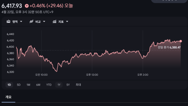 코스피, 하루 만에 사상 최고치 또 갈아치워···6,400선 넘어서