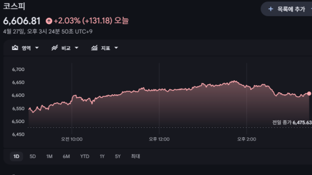 [속보] "7천피도 보인다"···첫 6,600 고지 돌파한 코스피