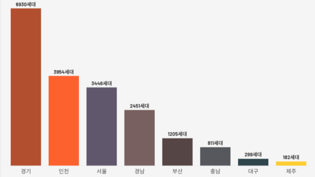 5월 대구·경북 분양 '한산'···전국은 2025년보다 76% 증가