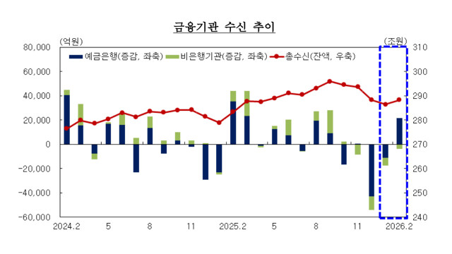 2월 대구·경북 금융기관 수신 5개월 만에 증가세 전환···여신 증가세 지속