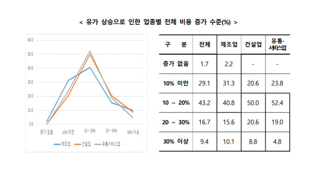 대구 지역 기업 97.9% "유가 상승으로 경영 타격"···영업이익 감소 우려