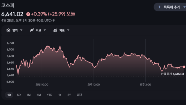 [속보] 코스피 이틀 연속 사상 최고치 경신···6641.02로 마감, 코스닥은 하락