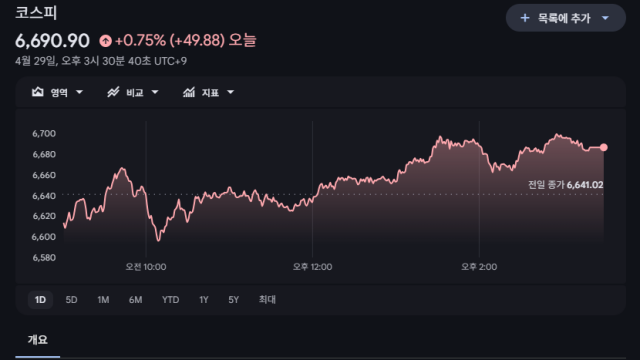 '사흘 연속 상승 마감' 코스피 6,690.90···역대 최고치 갈아치워