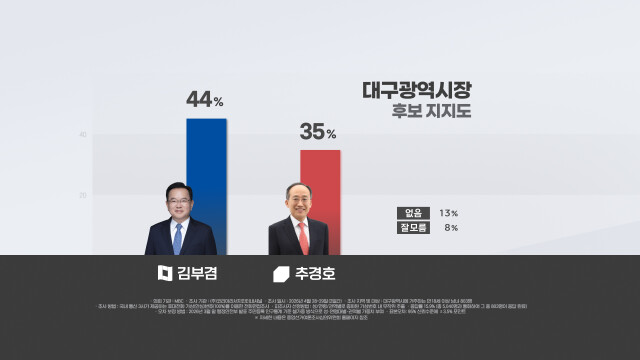 [MBC] 대구시장 여론조사, 김부겸 44% vs 추경호 35%···대구시교육감은 강은희 31% vs 서중현 7% vs 임성무 6% vs 지지 후보 없음 38%